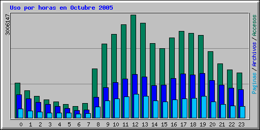 Uso por horas en Octubre 2005
